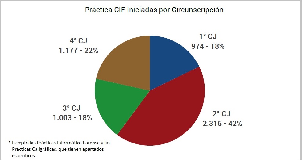 Legajos iniciados POR CIRCUNSCRIPCIÓN 2018